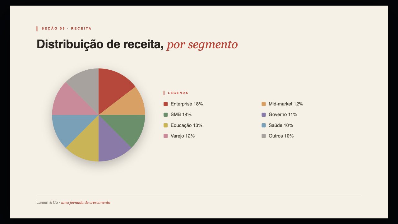 Gráfico de pizza com oito fatias